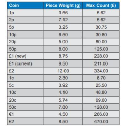 Brecknell CC804 Coin Counting Scale 2000g x 0.5g Brecknell - 5